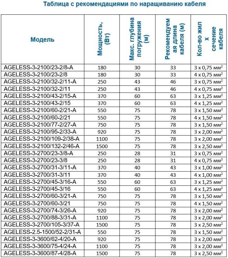 Скважинный насос A&P Ageless-3-2100/32-2/11