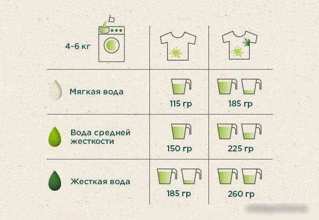 Стиральный порошок Ariel Аромат вербены 4.5 кг