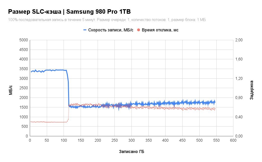 SSD Samsung 980 Pro 1TB MZ-V8P1T0BW