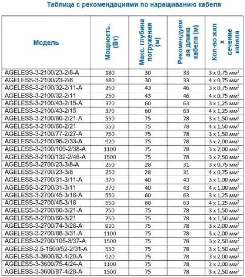 Скважинный насос A&P Ageless-3-2700/31-3/11