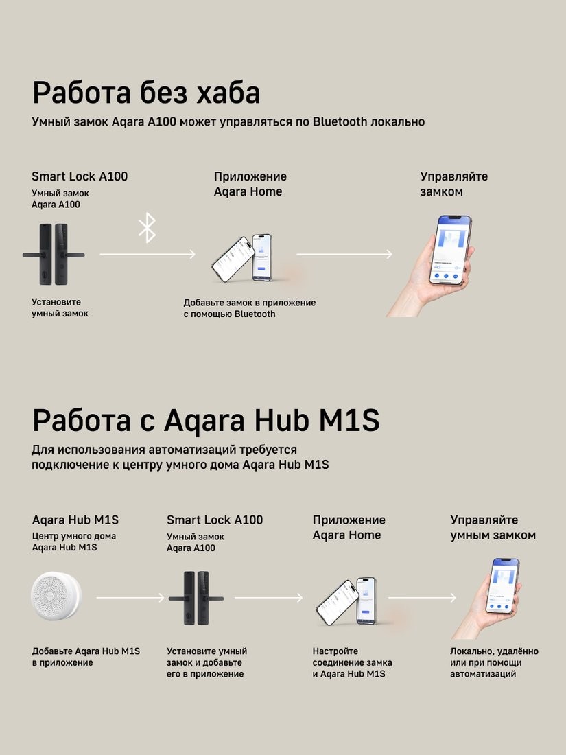 Дверной замок Aqara Door Lock A100 Zigbee ZNMS02ES + M1S Gen 2 HM1S-G02 (международная версия)