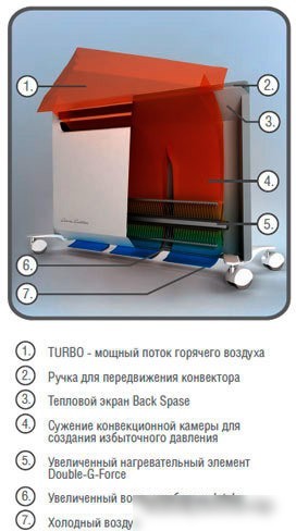 Конвектор Ballu Evolution BEC/EVM-1000
