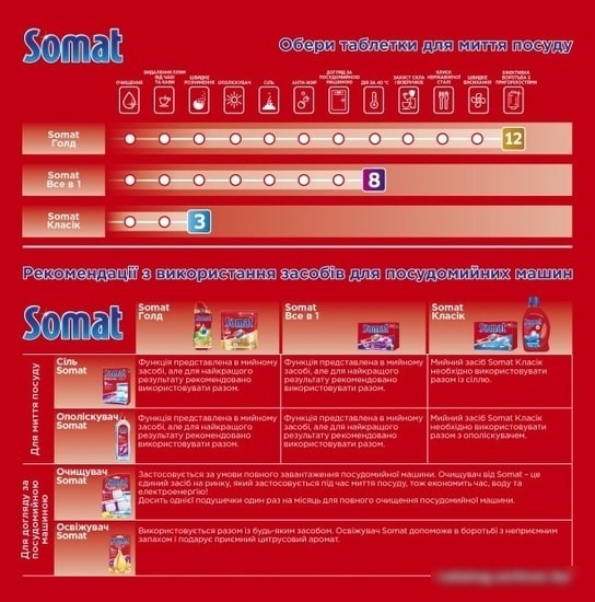 Порошок для посудомоечной машины Somat Classic 1.5 кг